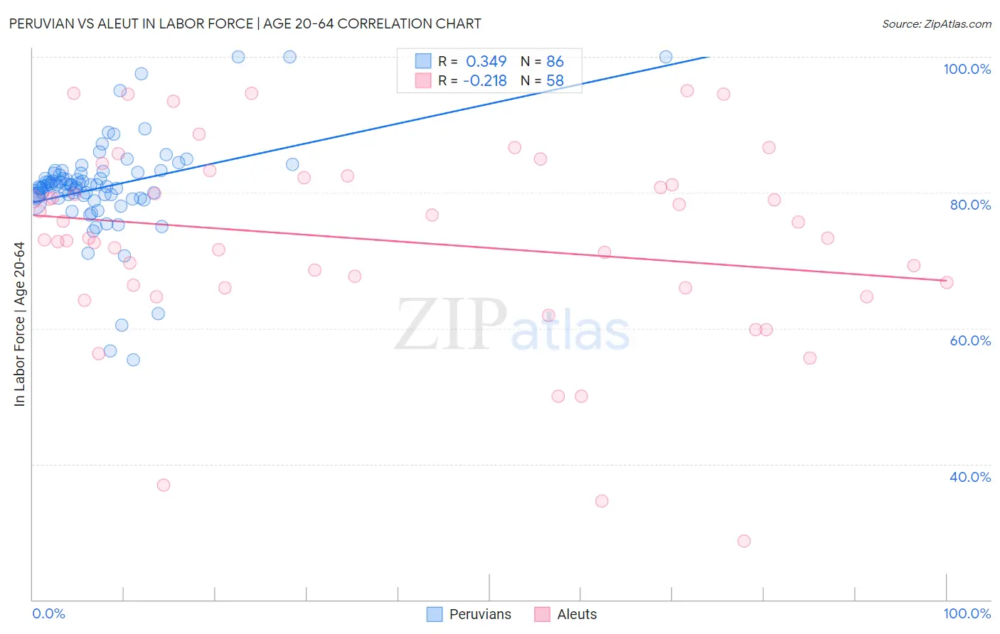 Peruvian vs Aleut In Labor Force | Age 20-64