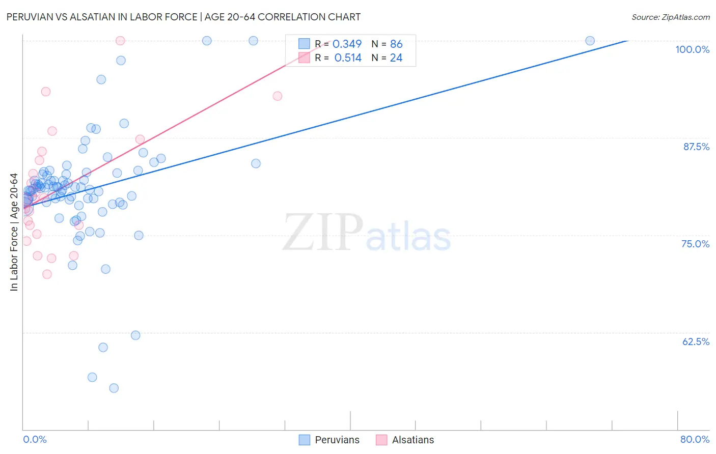 Peruvian vs Alsatian In Labor Force | Age 20-64