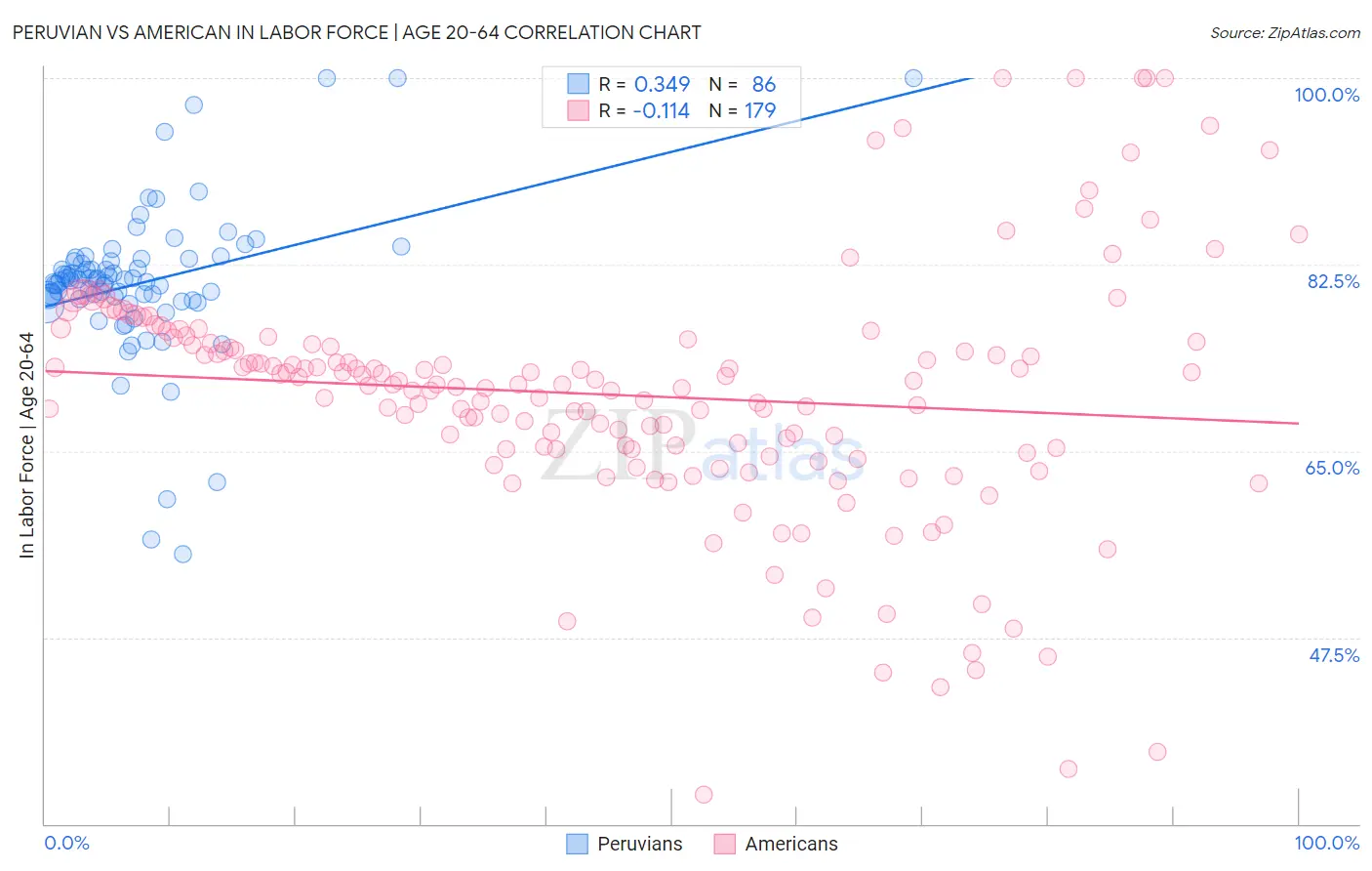 Peruvian vs American In Labor Force | Age 20-64