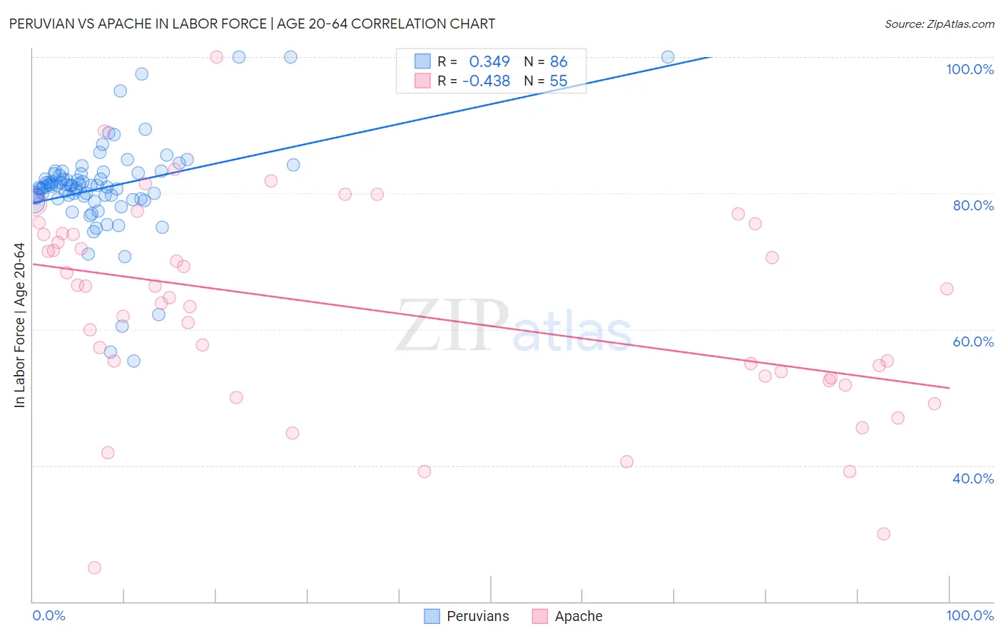 Peruvian vs Apache In Labor Force | Age 20-64