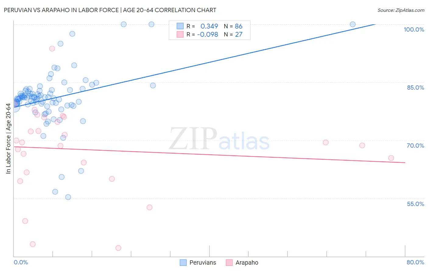 Peruvian vs Arapaho In Labor Force | Age 20-64