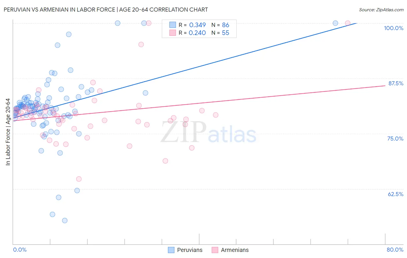 Peruvian vs Armenian In Labor Force | Age 20-64