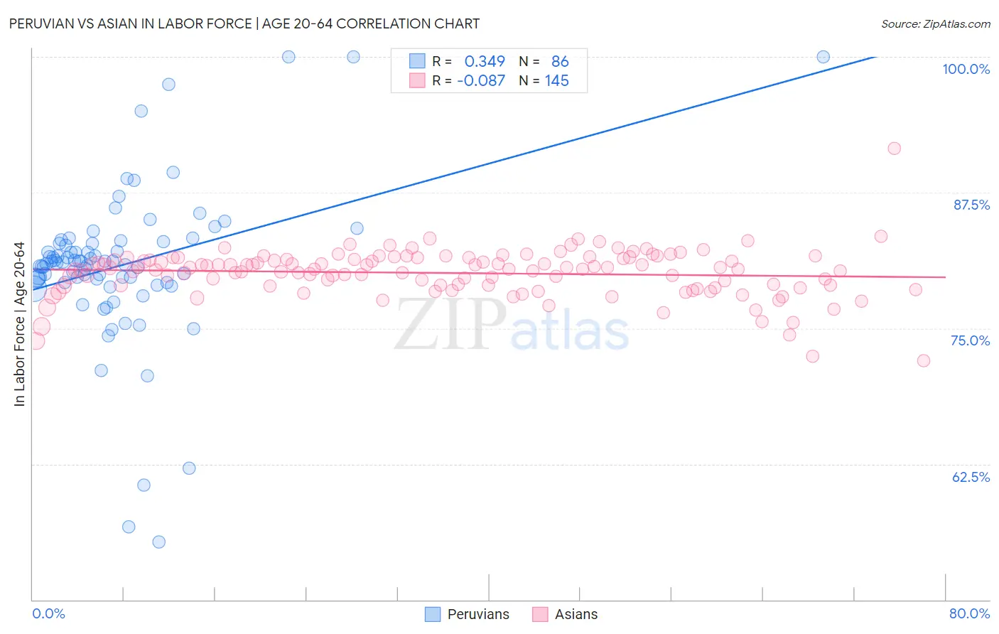 Peruvian vs Asian In Labor Force | Age 20-64