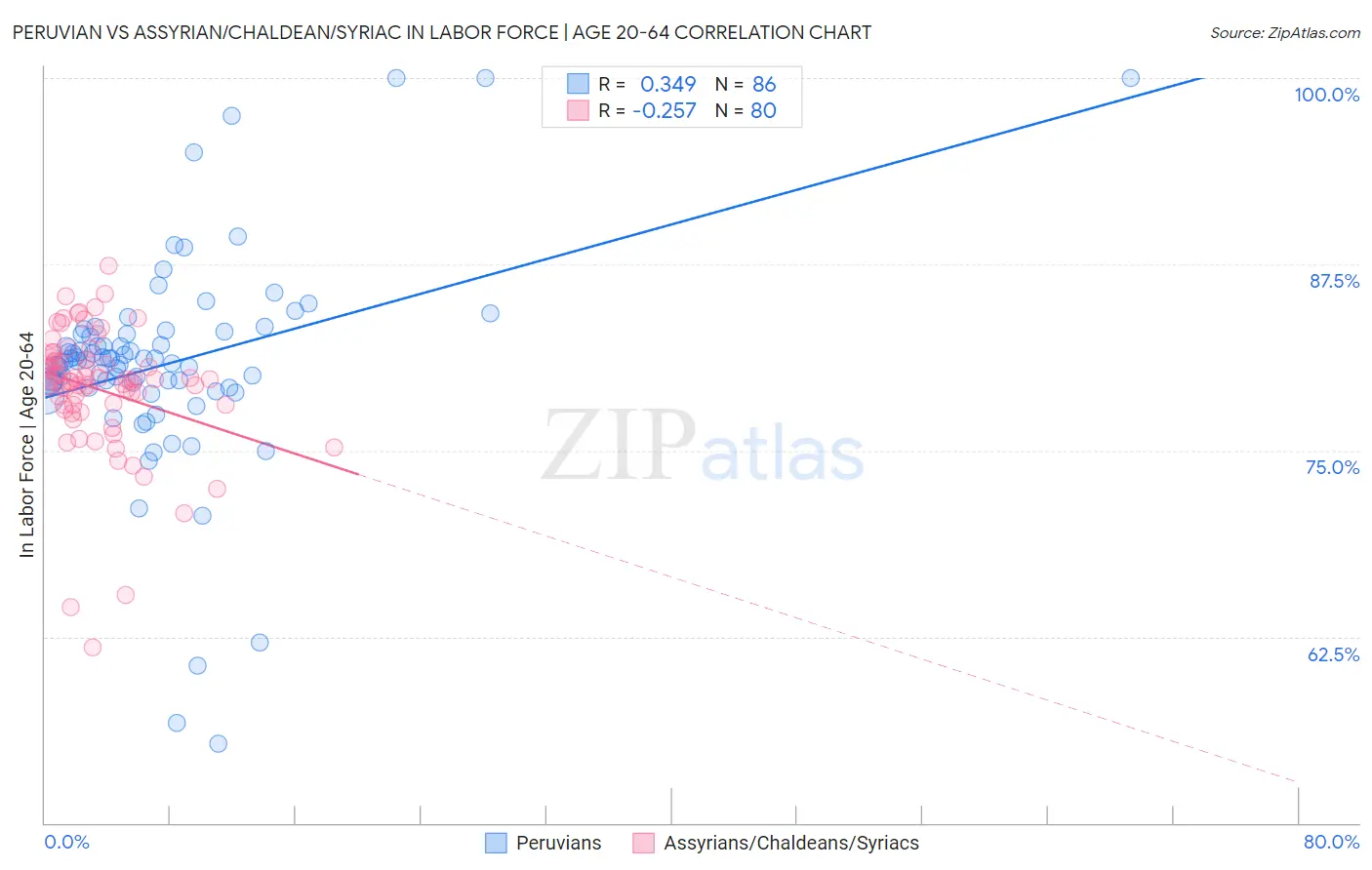 Peruvian vs Assyrian/Chaldean/Syriac In Labor Force | Age 20-64