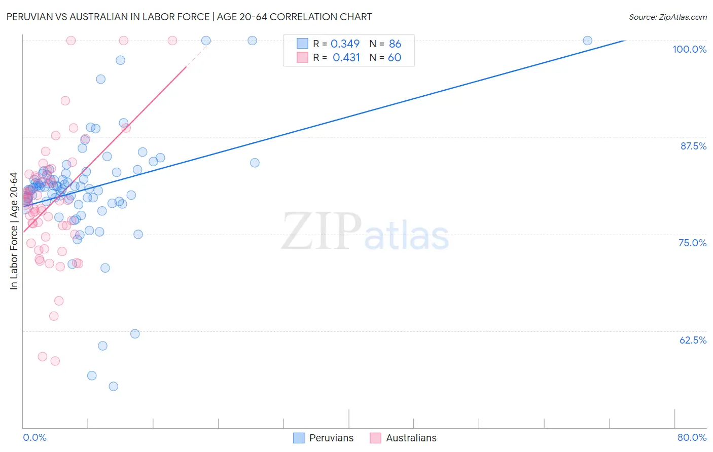 Peruvian vs Australian In Labor Force | Age 20-64