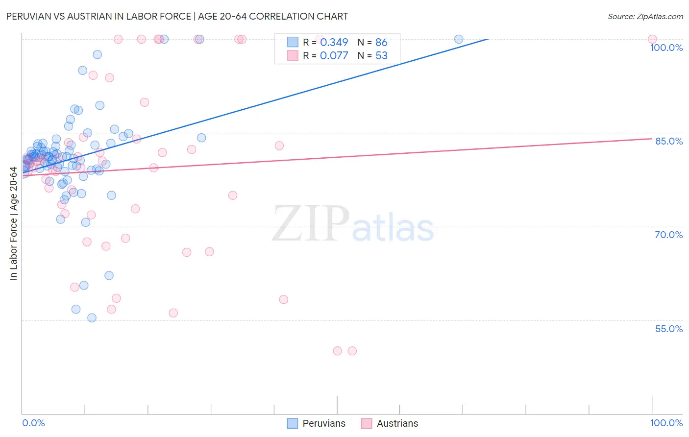 Peruvian vs Austrian In Labor Force | Age 20-64