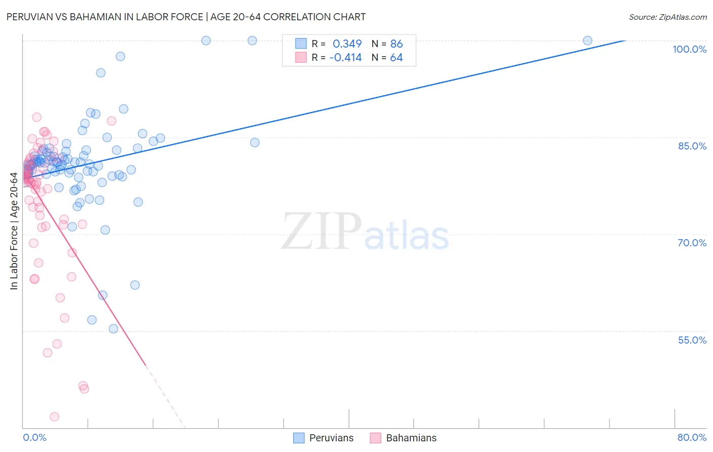 Peruvian vs Bahamian In Labor Force | Age 20-64