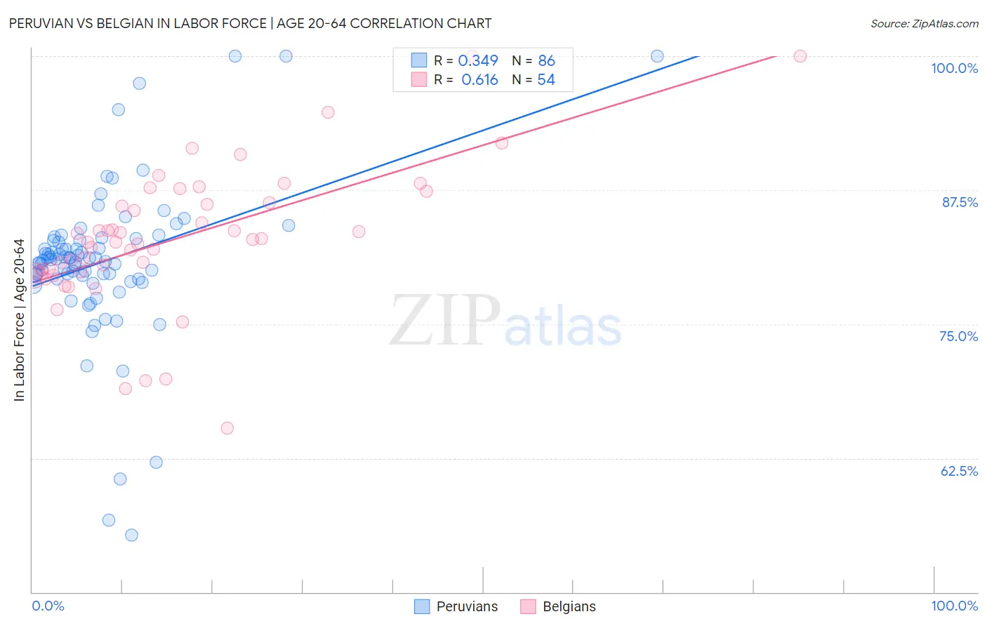 Peruvian vs Belgian In Labor Force | Age 20-64