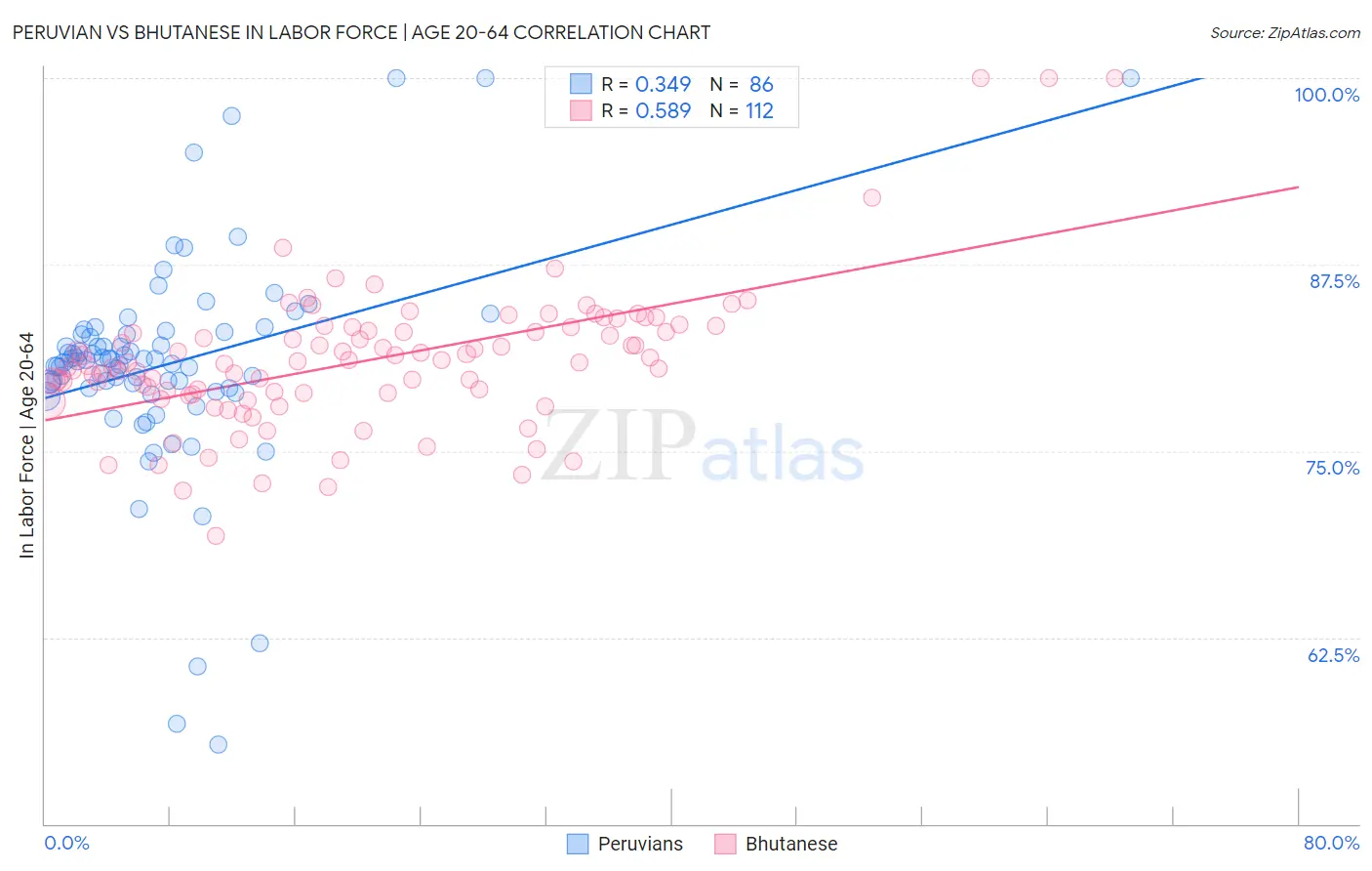 Peruvian vs Bhutanese In Labor Force | Age 20-64