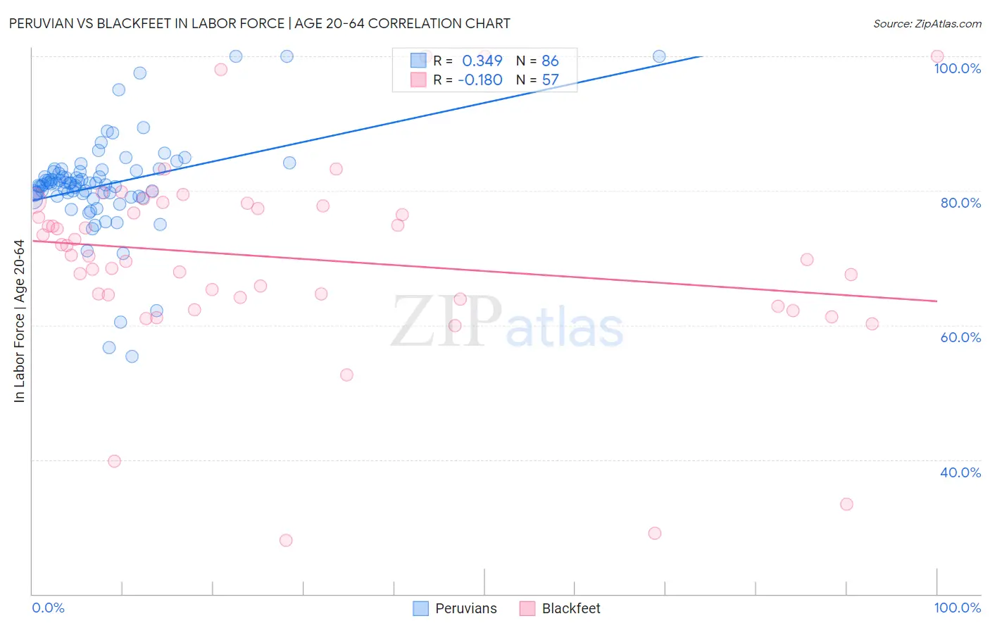 Peruvian vs Blackfeet In Labor Force | Age 20-64