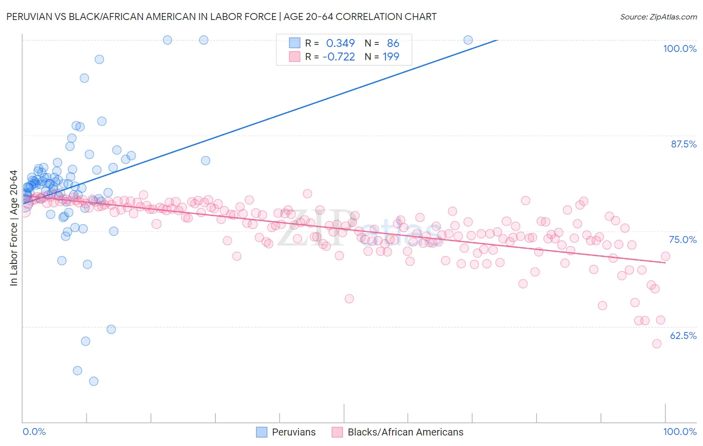 Peruvian vs Black/African American In Labor Force | Age 20-64