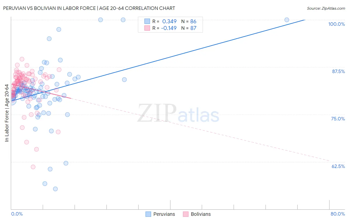 Peruvian vs Bolivian In Labor Force | Age 20-64