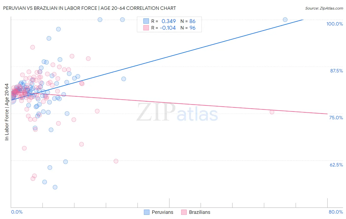 Peruvian vs Brazilian In Labor Force | Age 20-64