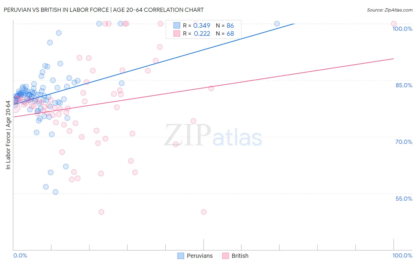 Peruvian vs British In Labor Force | Age 20-64