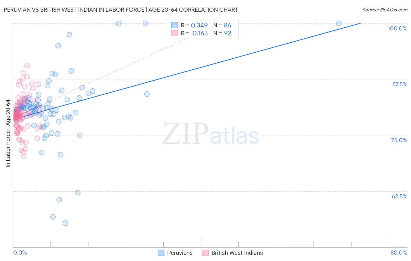 Peruvian vs British West Indian In Labor Force | Age 20-64