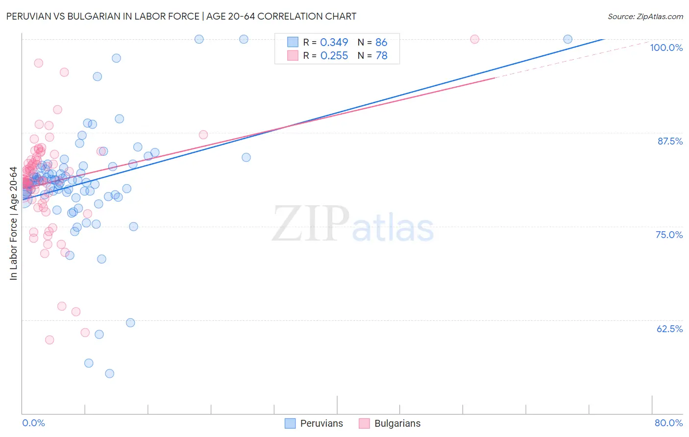 Peruvian vs Bulgarian In Labor Force | Age 20-64