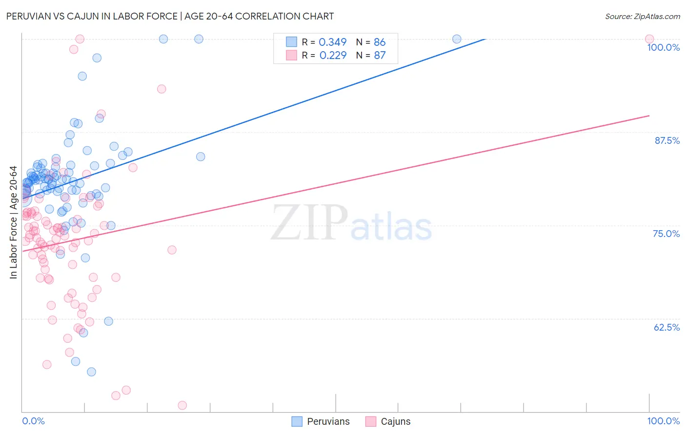 Peruvian vs Cajun In Labor Force | Age 20-64