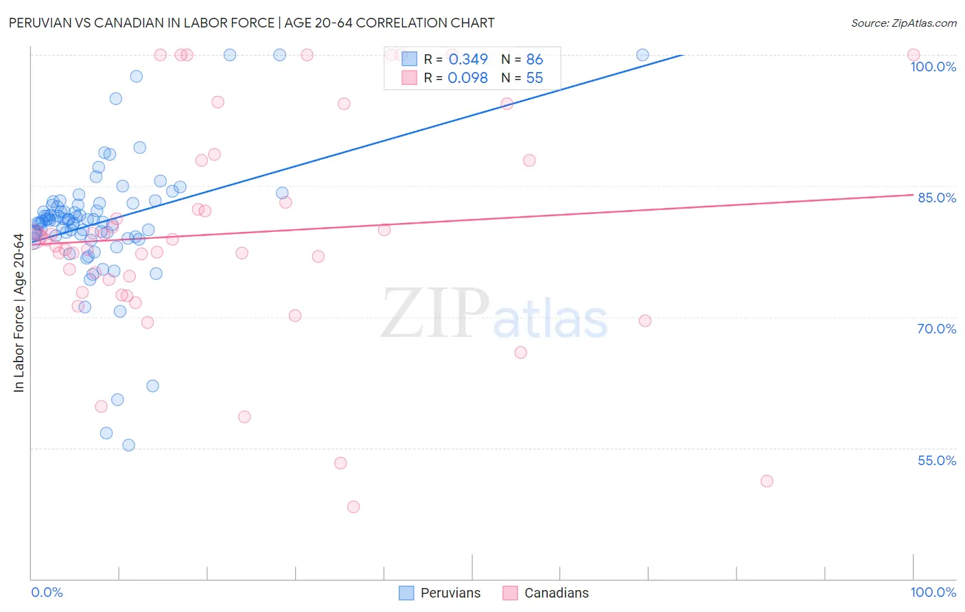 Peruvian vs Canadian In Labor Force | Age 20-64