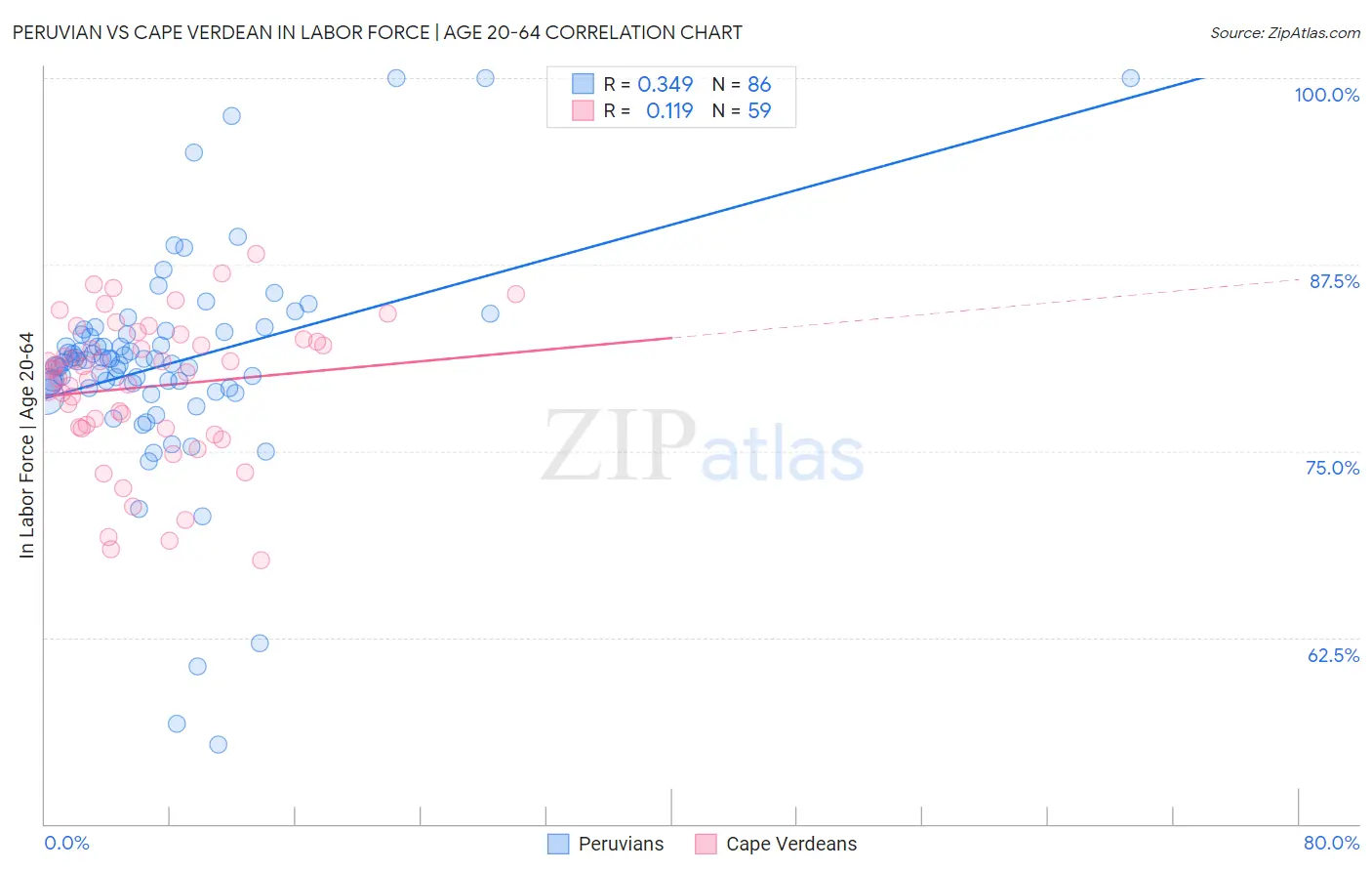 Peruvian vs Cape Verdean In Labor Force | Age 20-64