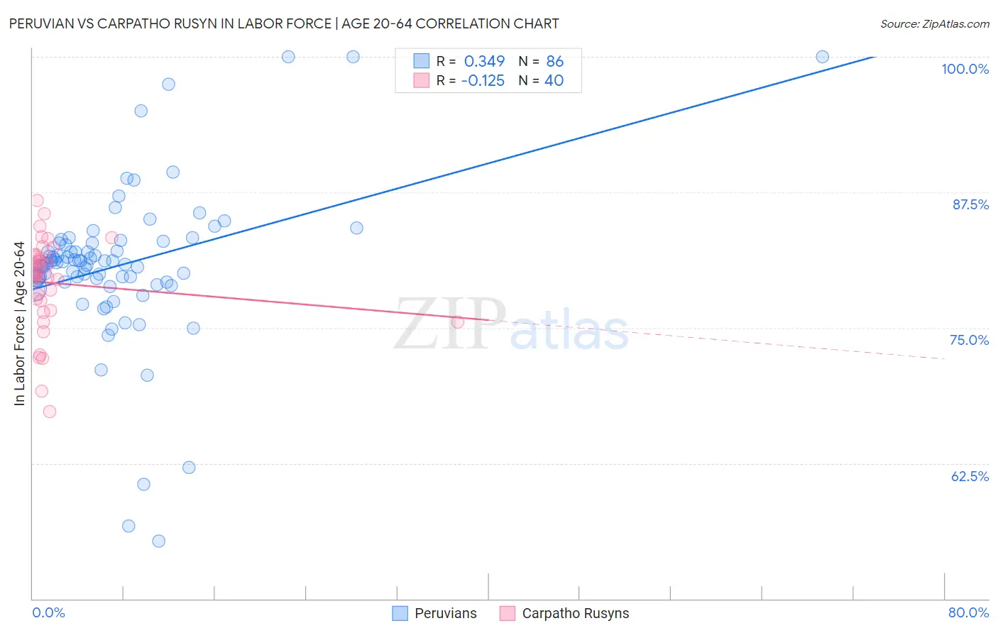 Peruvian vs Carpatho Rusyn In Labor Force | Age 20-64