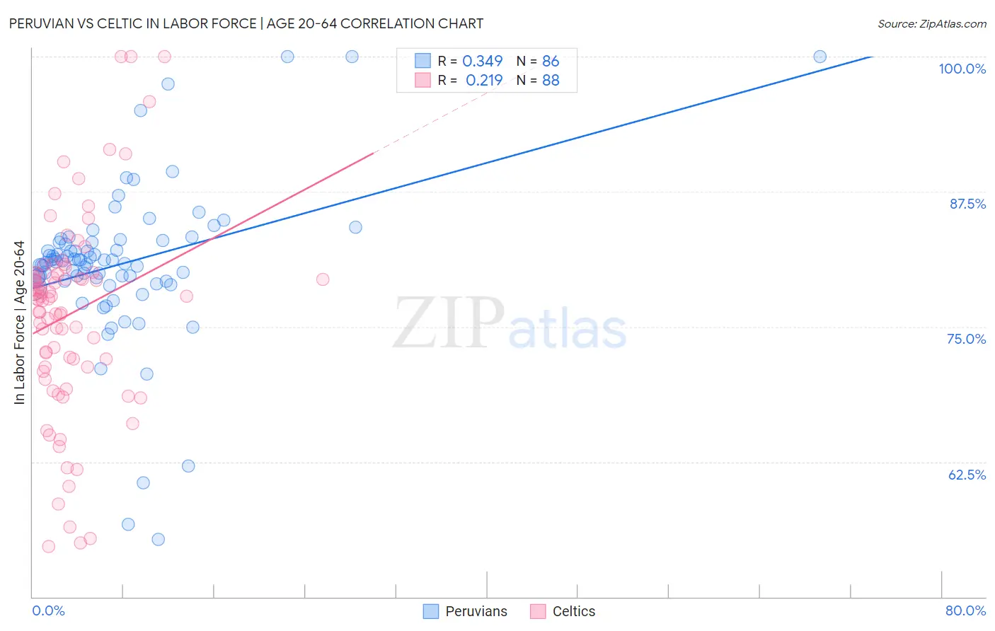 Peruvian vs Celtic In Labor Force | Age 20-64