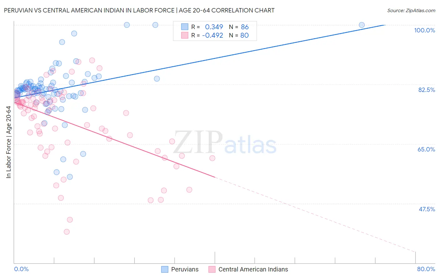 Peruvian vs Central American Indian In Labor Force | Age 20-64