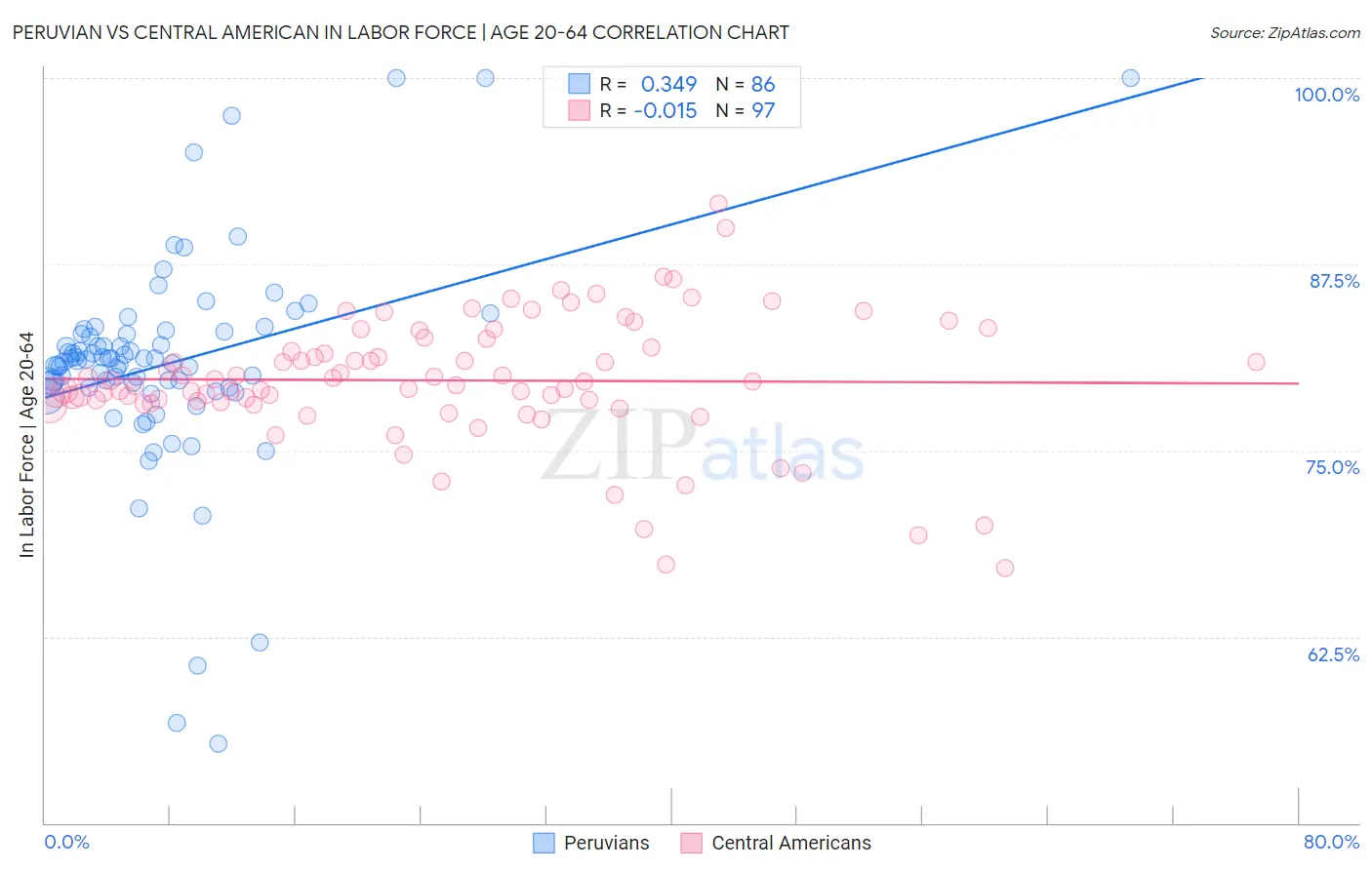 Peruvian vs Central American In Labor Force | Age 20-64