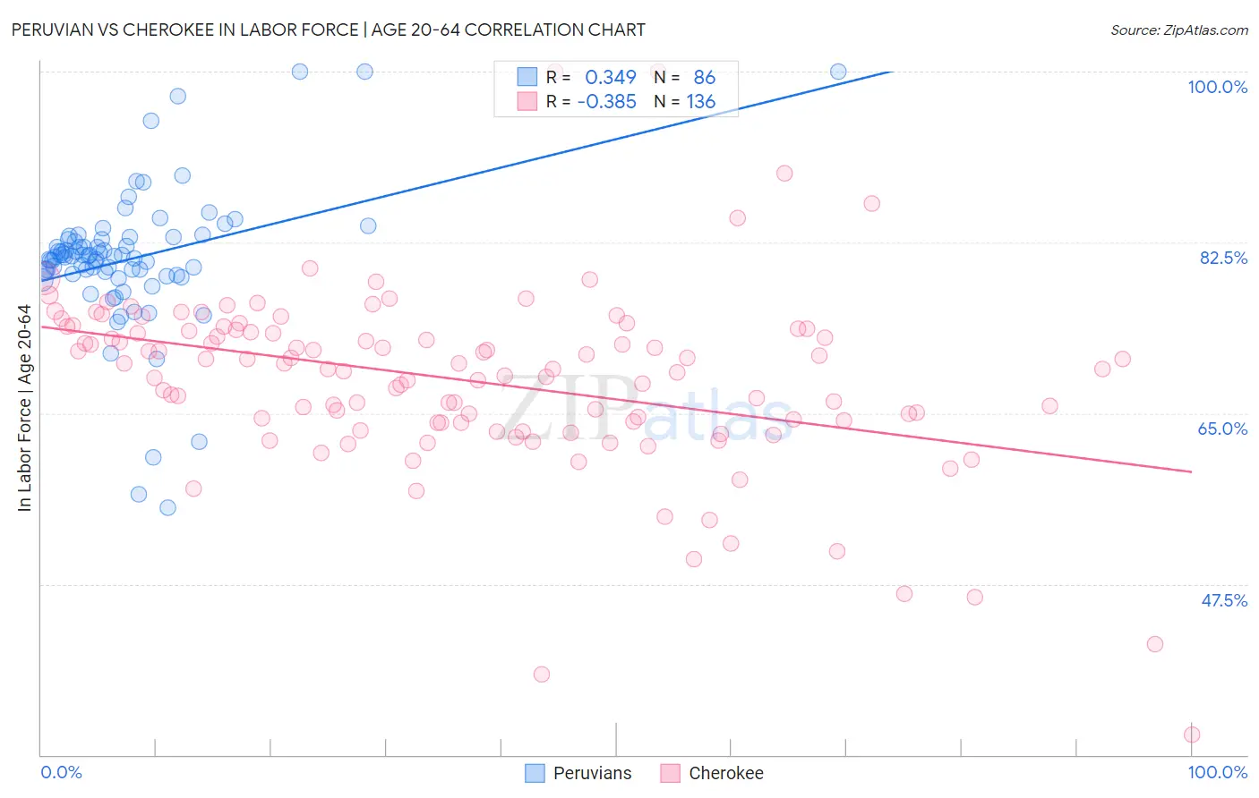 Peruvian vs Cherokee In Labor Force | Age 20-64