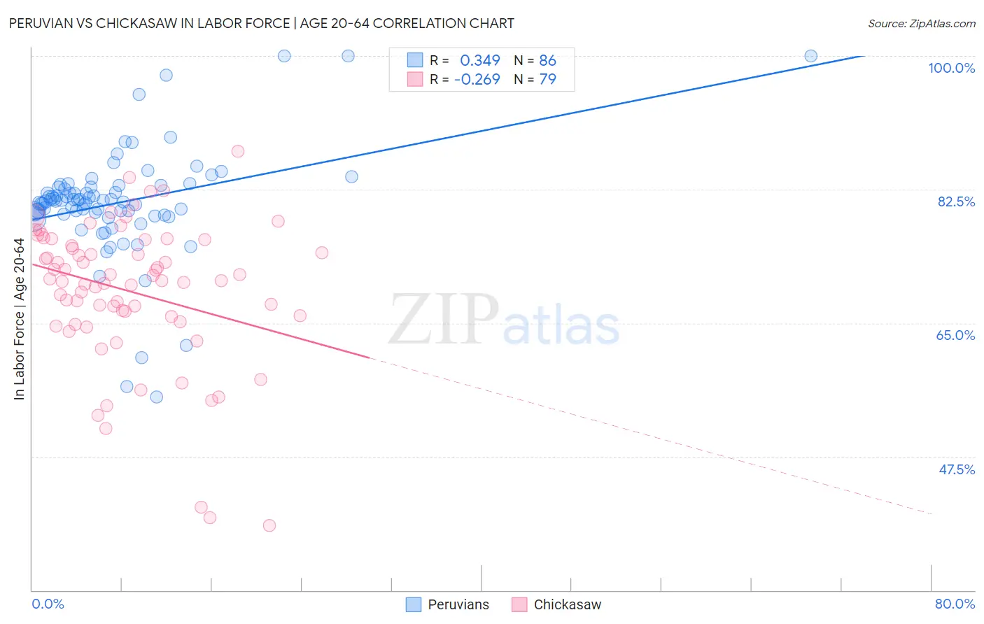 Peruvian vs Chickasaw In Labor Force | Age 20-64