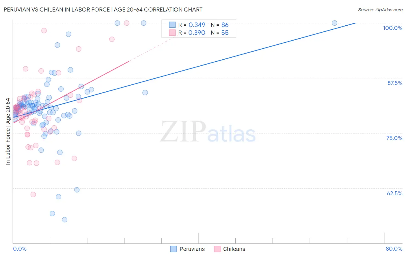 Peruvian vs Chilean In Labor Force | Age 20-64