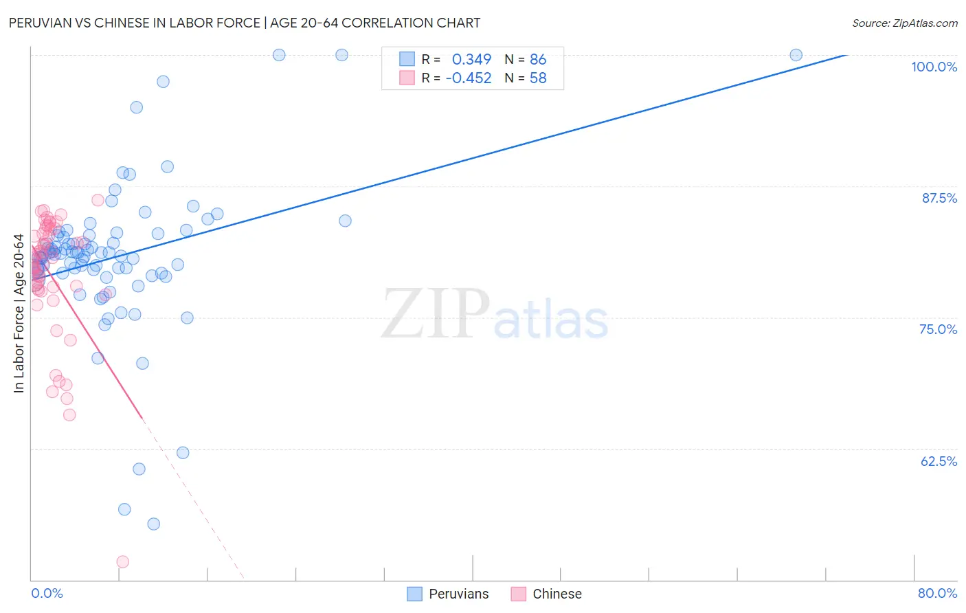 Peruvian vs Chinese In Labor Force | Age 20-64