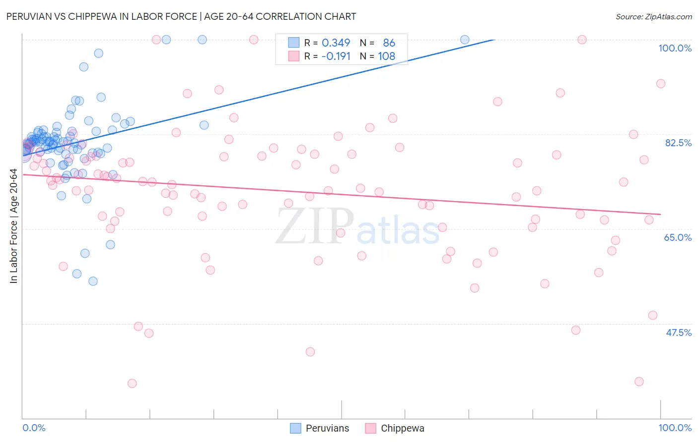 Peruvian vs Chippewa In Labor Force | Age 20-64