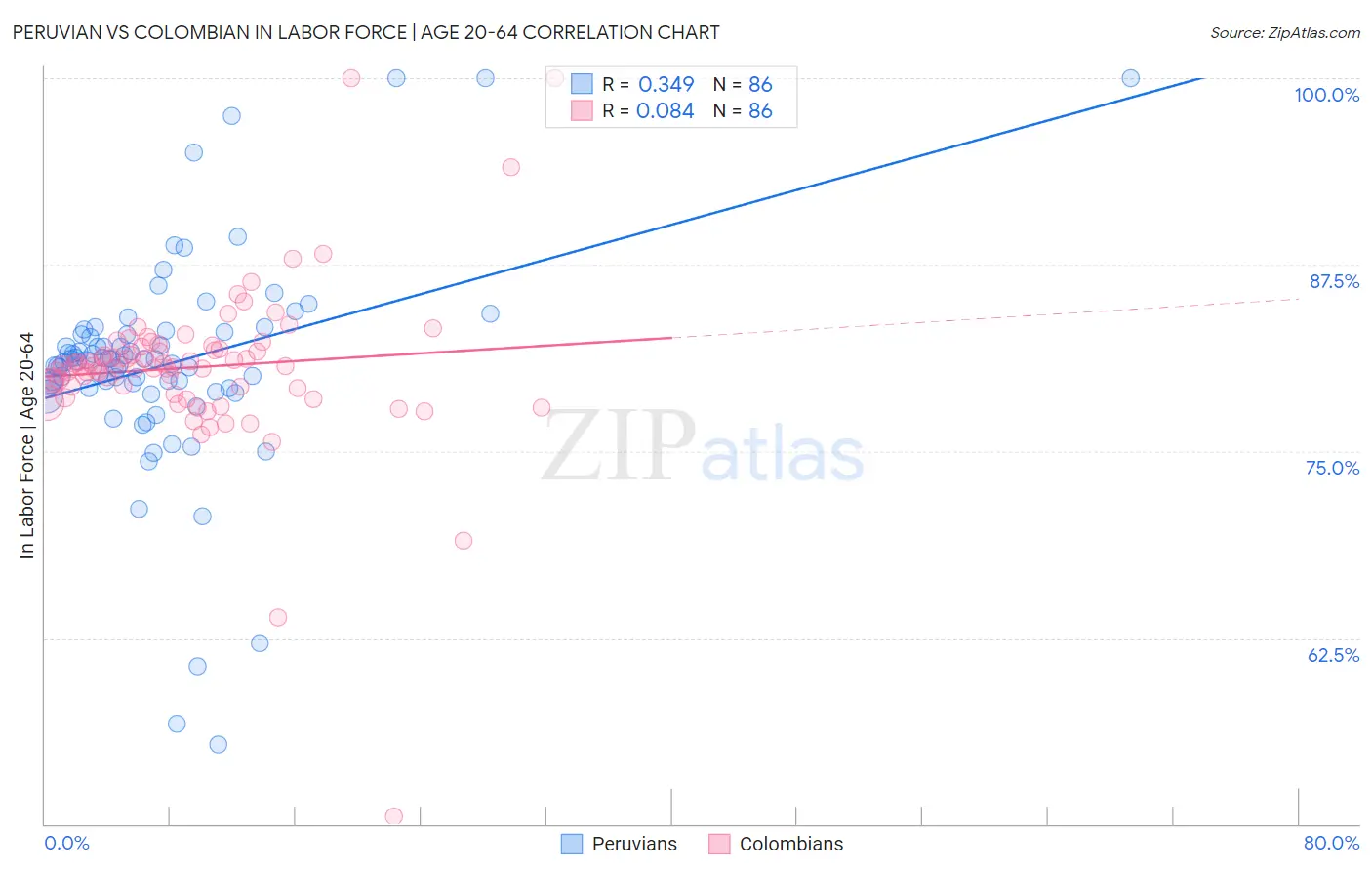 Peruvian vs Colombian In Labor Force | Age 20-64