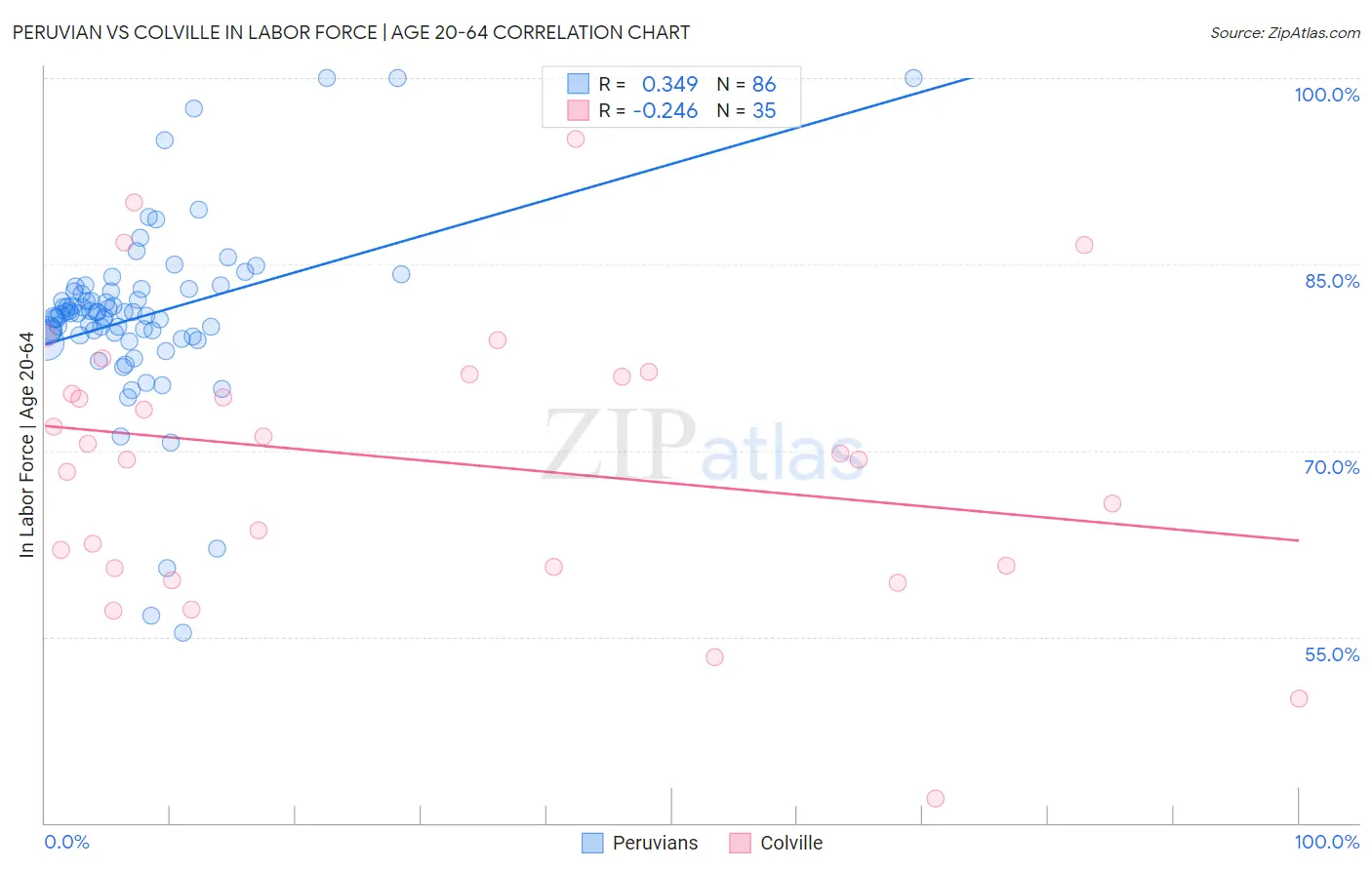 Peruvian vs Colville In Labor Force | Age 20-64