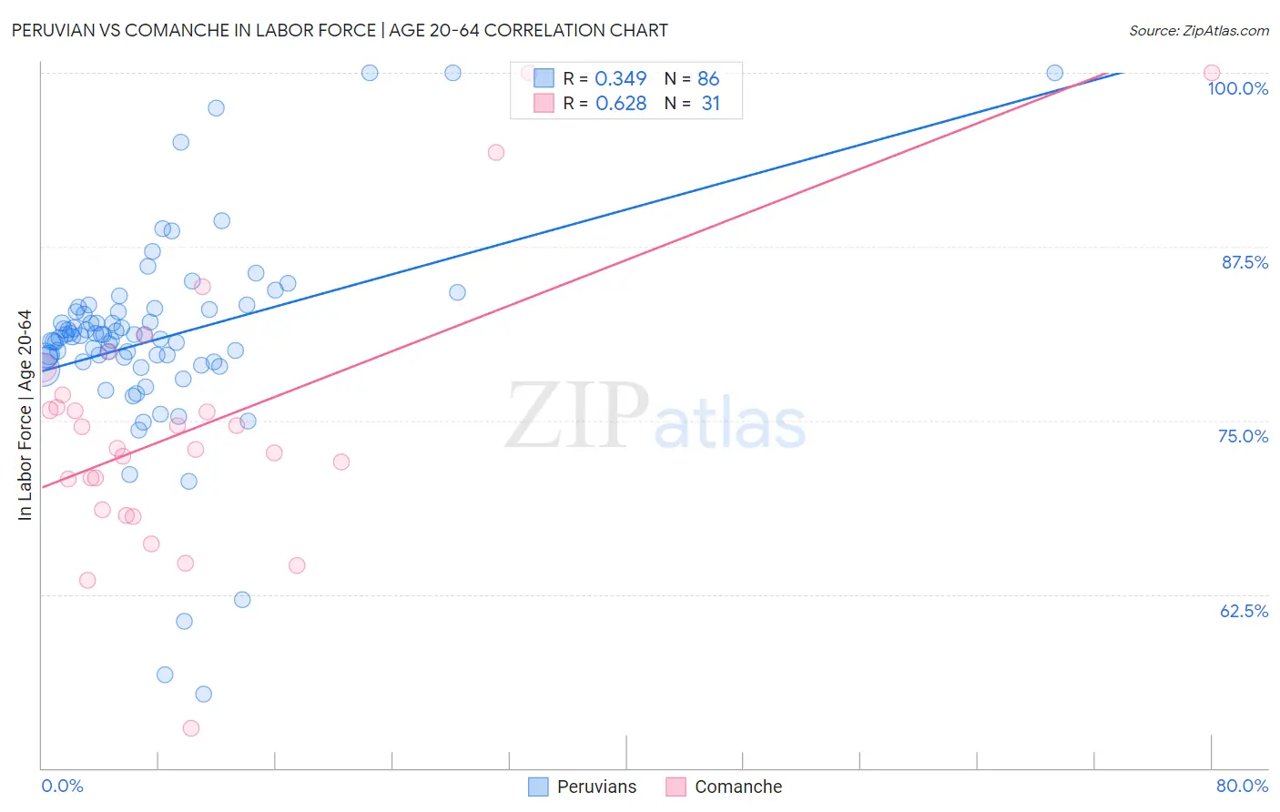 Peruvian vs Comanche In Labor Force | Age 20-64