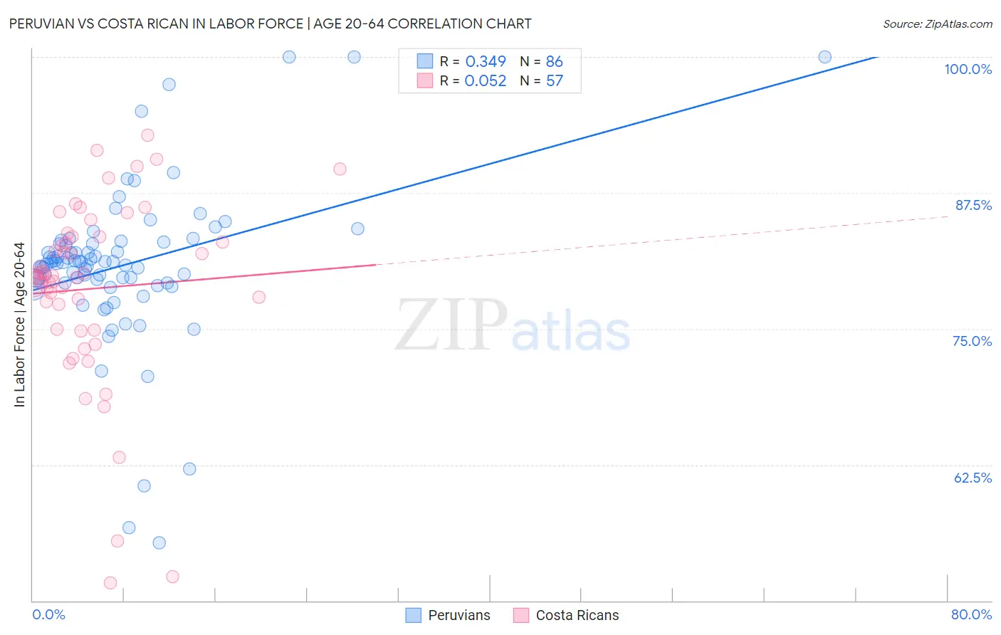 Peruvian vs Costa Rican In Labor Force | Age 20-64