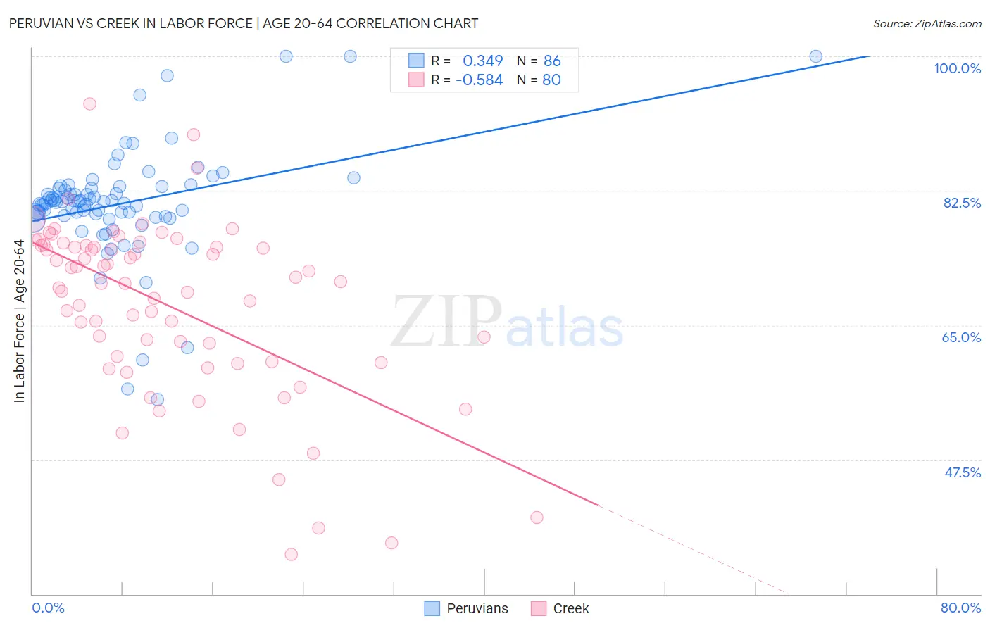 Peruvian vs Creek In Labor Force | Age 20-64