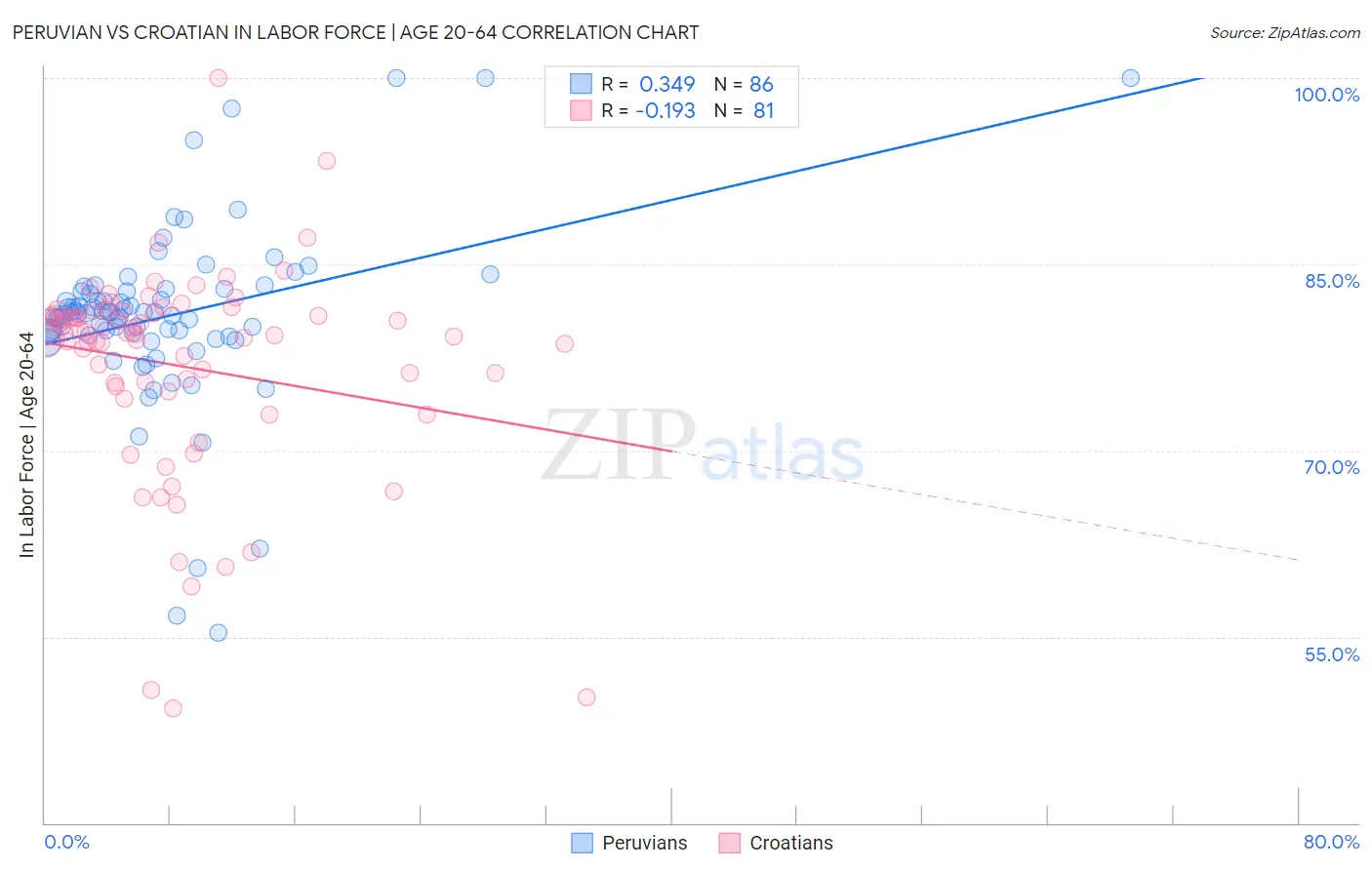 Peruvian vs Croatian In Labor Force | Age 20-64