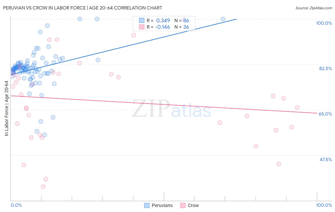 Peruvian vs Crow In Labor Force | Age 20-64