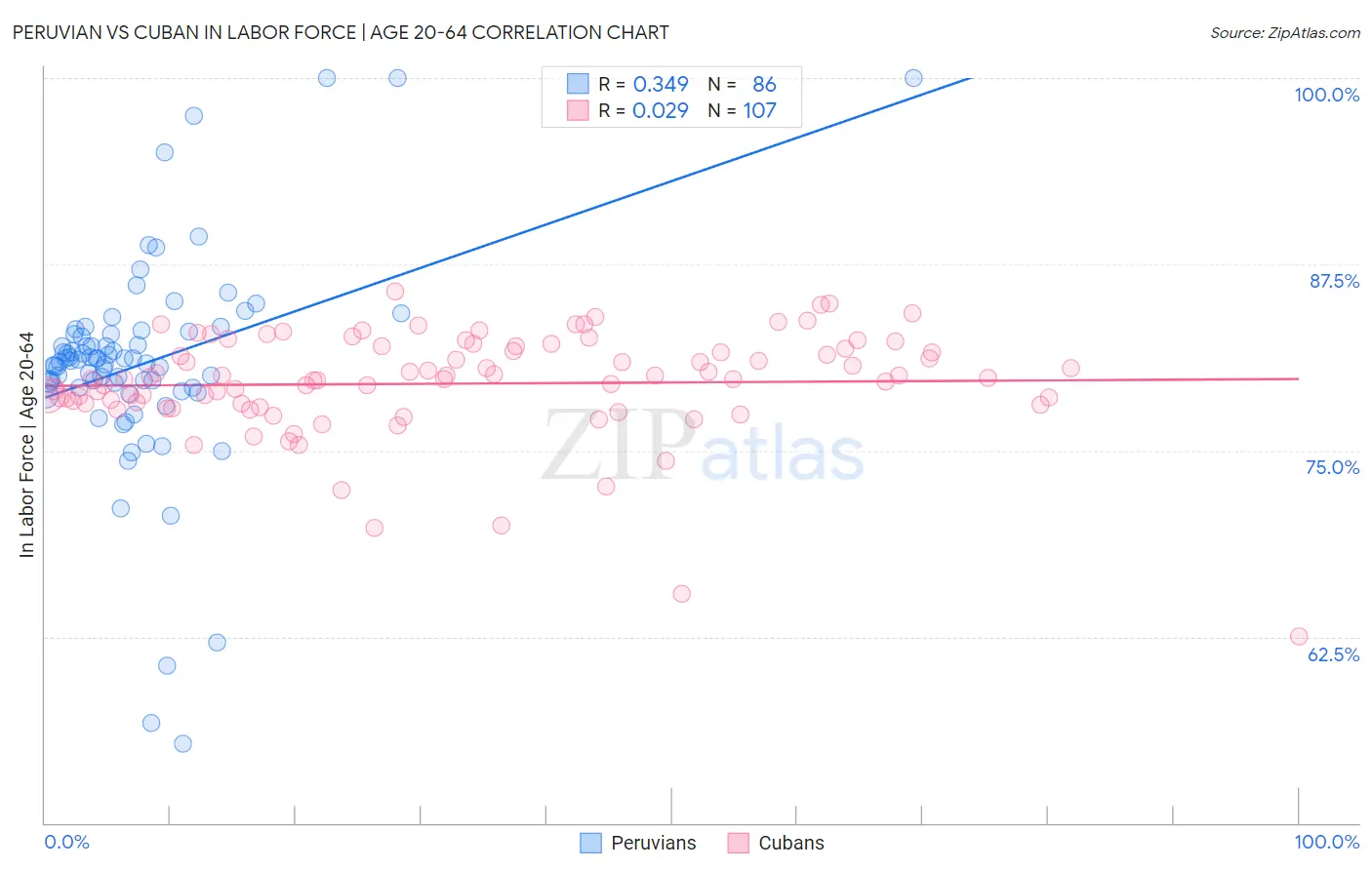 Peruvian vs Cuban In Labor Force | Age 20-64