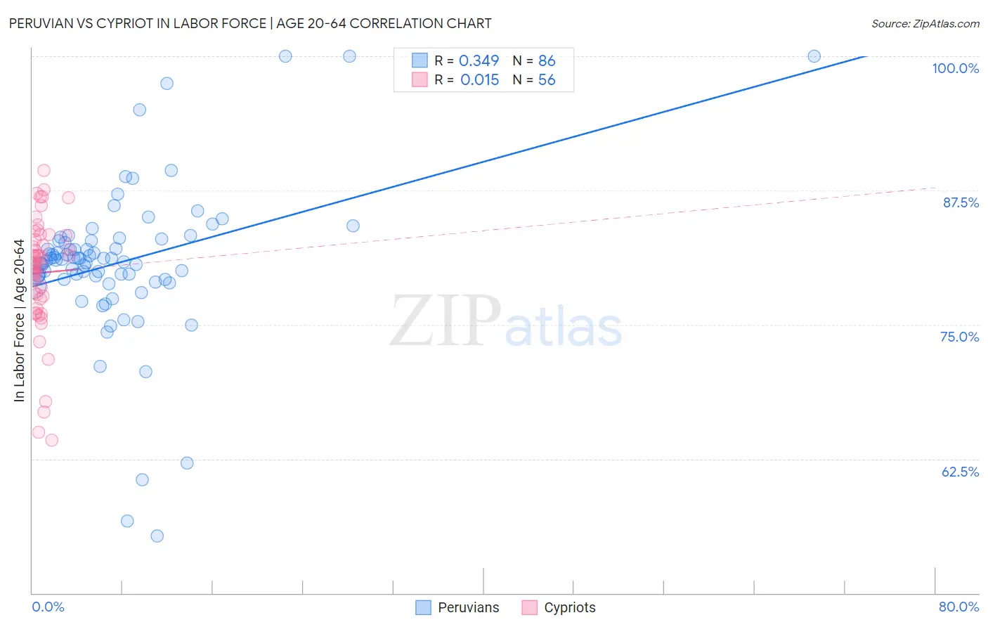 Peruvian vs Cypriot In Labor Force | Age 20-64