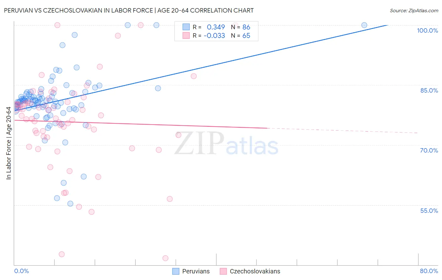 Peruvian vs Czechoslovakian In Labor Force | Age 20-64