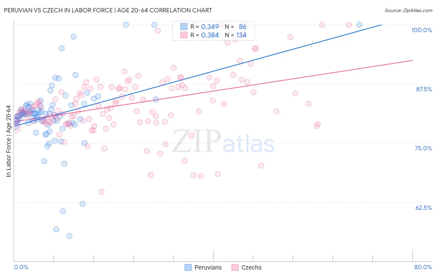 Peruvian vs Czech In Labor Force | Age 20-64