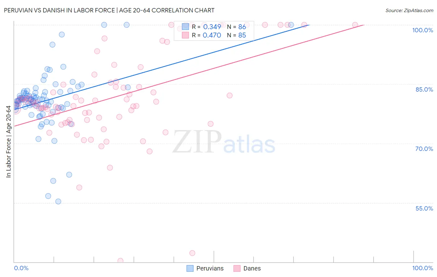 Peruvian vs Danish In Labor Force | Age 20-64