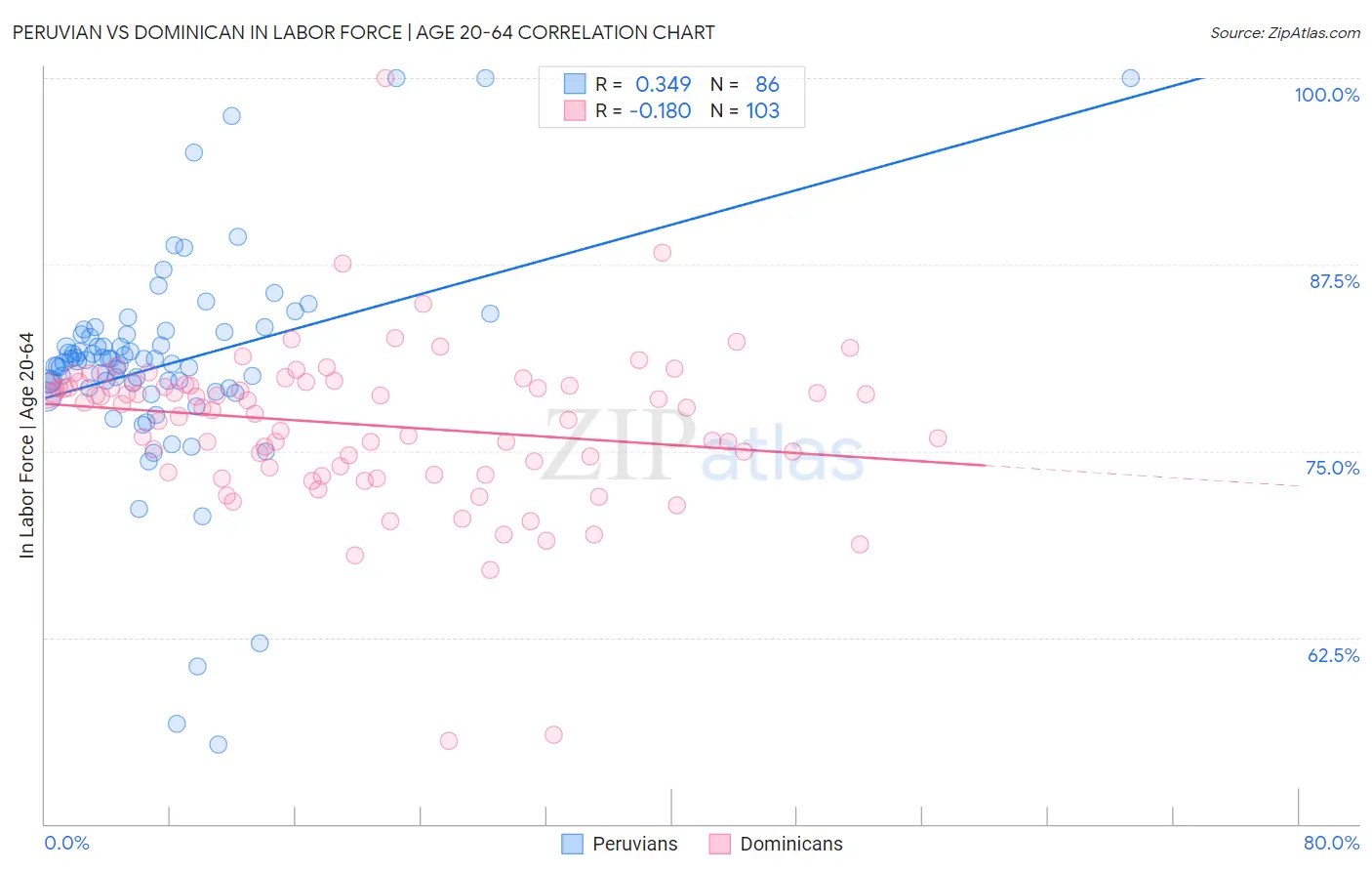 Peruvian vs Dominican In Labor Force | Age 20-64