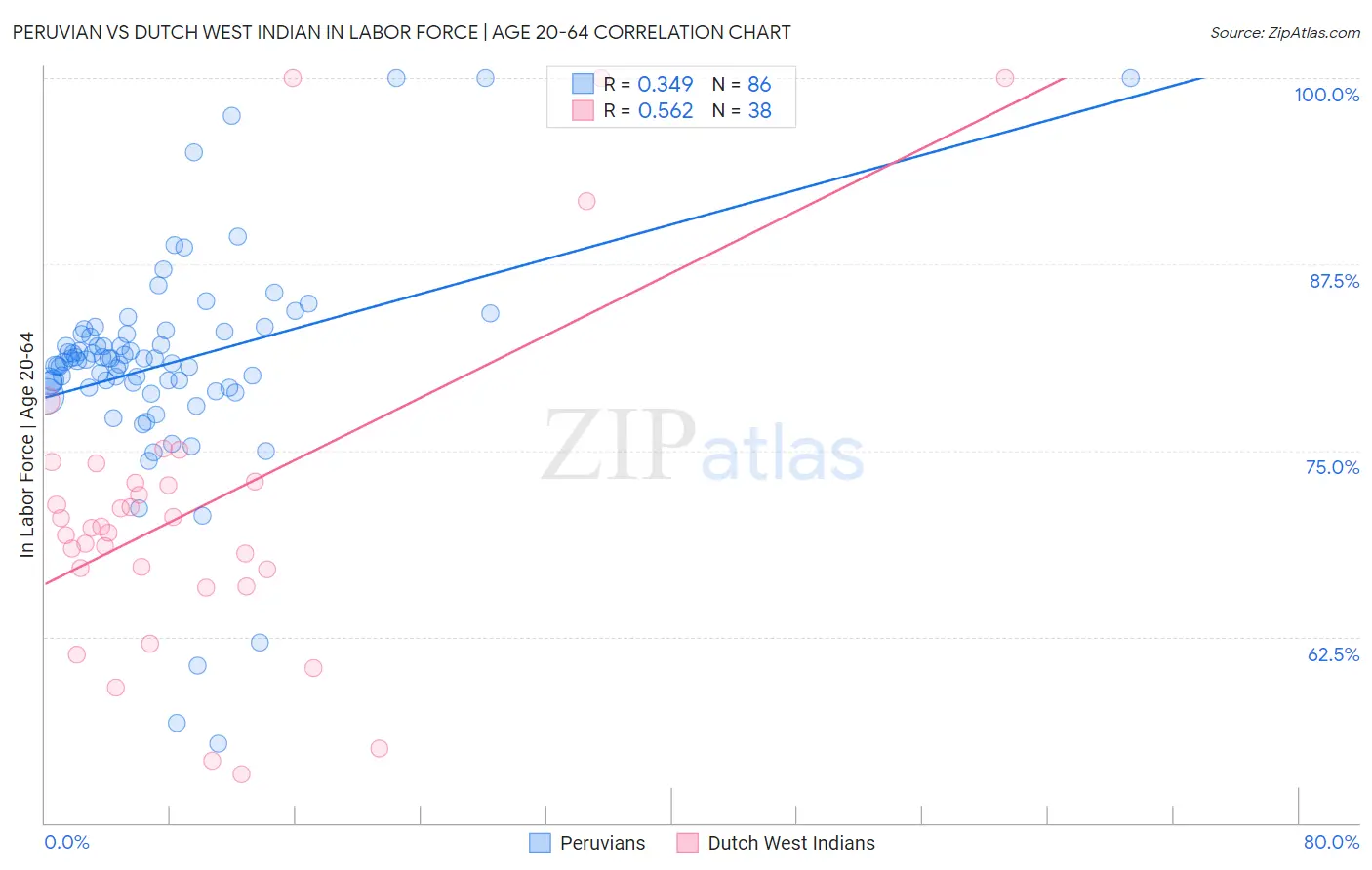 Peruvian vs Dutch West Indian In Labor Force | Age 20-64