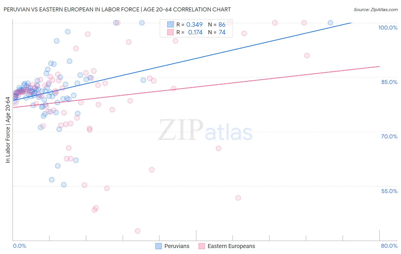 Peruvian vs Eastern European In Labor Force | Age 20-64