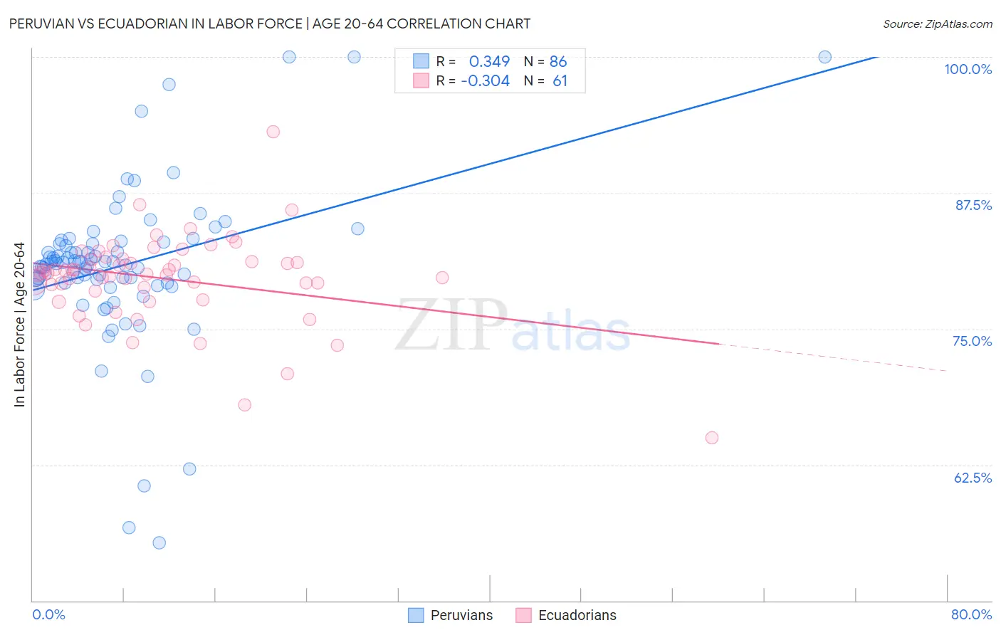 Peruvian vs Ecuadorian In Labor Force | Age 20-64