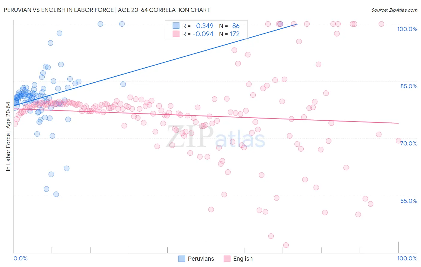 Peruvian vs English In Labor Force | Age 20-64