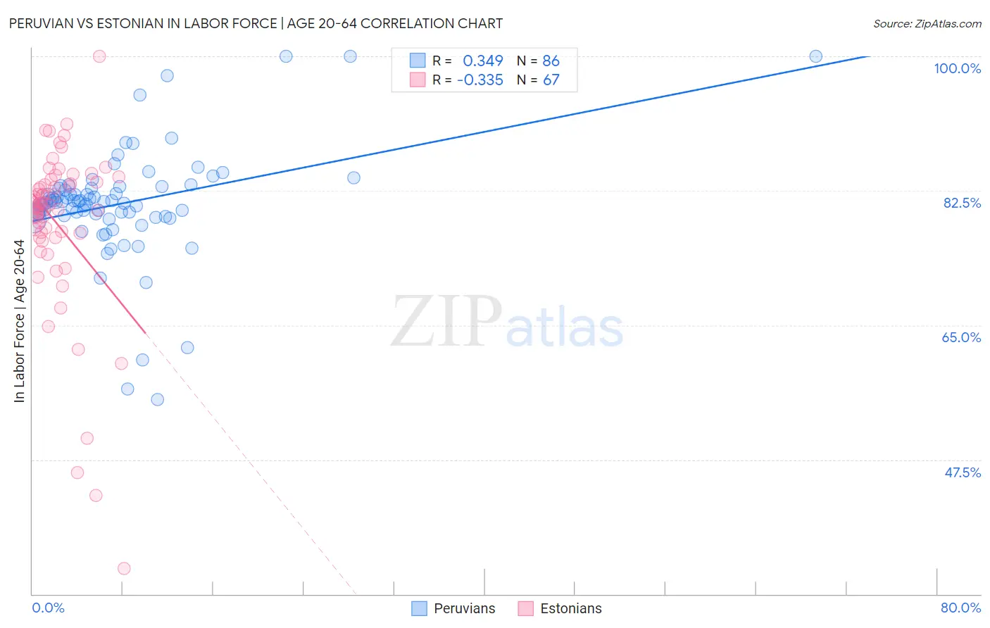 Peruvian vs Estonian In Labor Force | Age 20-64